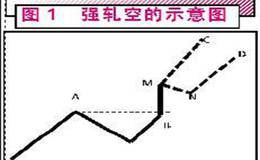 什么是强轧空?强轧空模式是什么意思?如何通过例图了解强轧空模式?