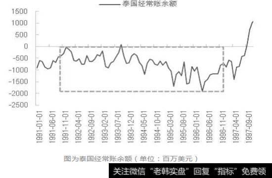 图为泰国经常账余额（单位：百万美元）