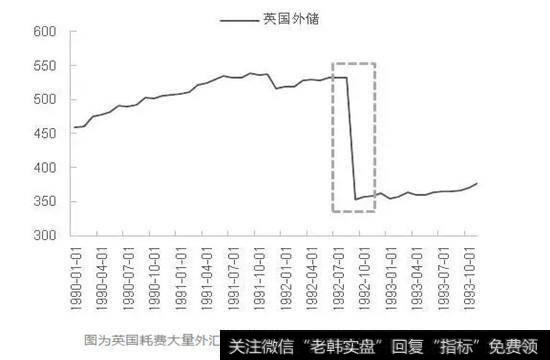 英国耗费大量外汇储备捍卫英镑