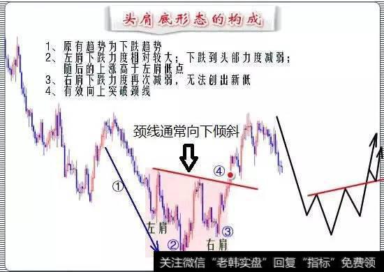 头肩底实战指南