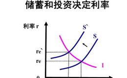 均衡利率是如何决定的？