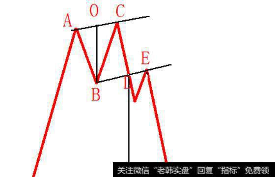 反转形态