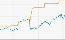 两个<em>w底</em>形态代表什么含义？w底形态的内在成因是什么？