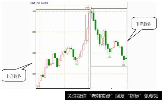 图2-6 价格以趋势方式演变的图示