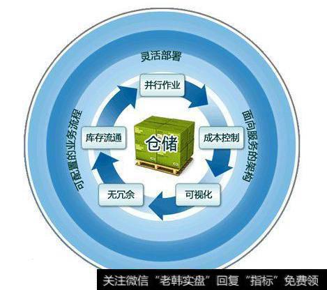 仓储存货流通