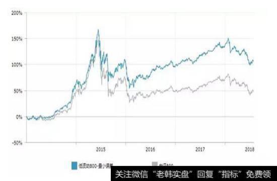 第一指数低波动800-最小误差指数收益走势