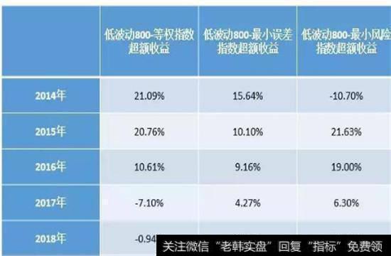 三类低波动指数相对中证800指数超额收益