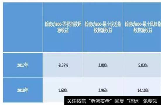 三类低波动指数相对中证800行业中性低波动指数超额收益