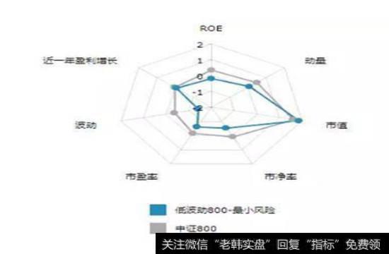 低波动800-最小风险指数因子暴露情况