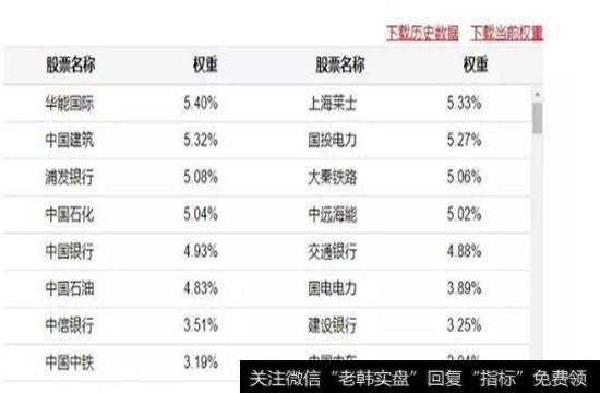 低波动800-最小风险指数指数权重构成