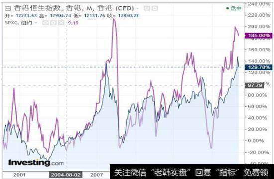 恐慌指数VS港股