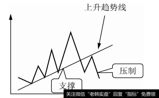 图4-3  上升趋势线的作用