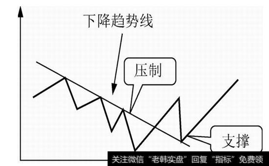 图4-4  下降趋势线的作用