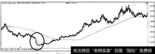 伊利股份的走势图