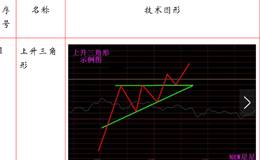 股市中上三角形态，股市形态整理