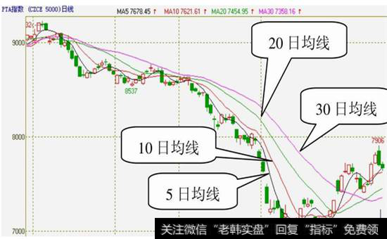 图5-1  默认显示的是5日、10日、20日、<a href='//m.sasasearch.com/gupiaorumen/285099.html'>30日均线</a>