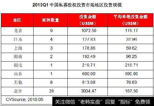 中国迈入股权投资时代了吗？如何选择好的股权投资和投资方向？