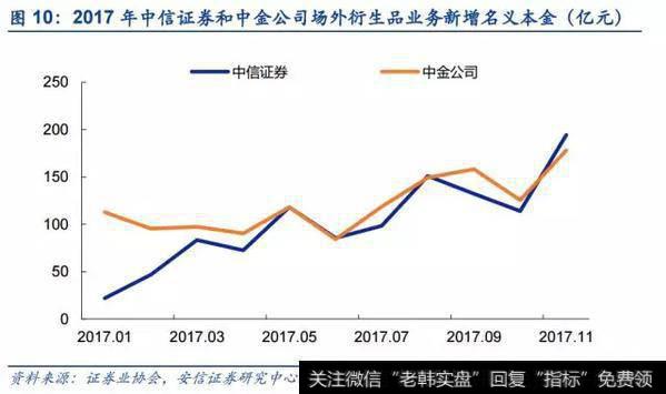 中金中信业务龙头优势明显