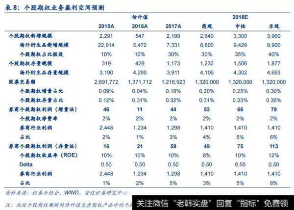 预计2018年行业个股期权利润贡献约5%