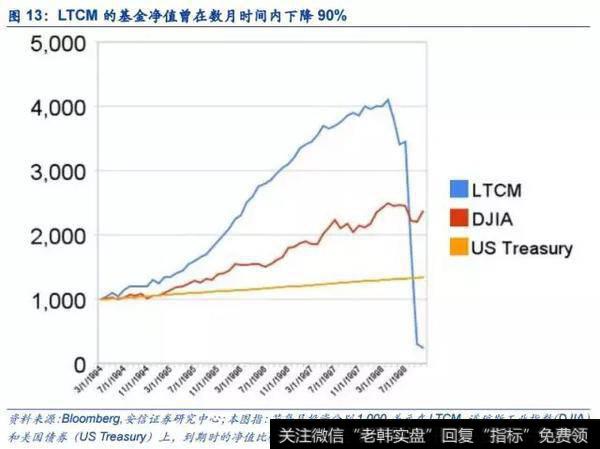 长期资本管理公司（LTCM） 经营不善终被收购