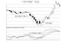 底部双针探底，一旦形成，必定连番大涨吗？