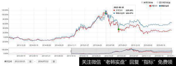 再看股息率的走势