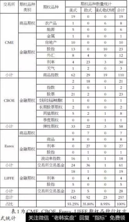 国外主要交易所期权品种行权方式对比