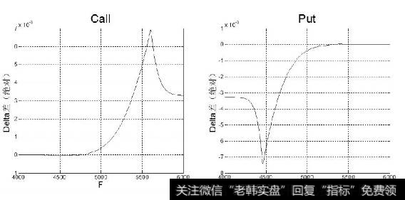 将Delta（二叉树）与Delta（Black）做差