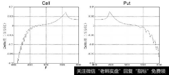 Delta（二叉树）的绝对值小于Delta（Black）