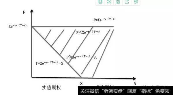 看跌期权的上下边界