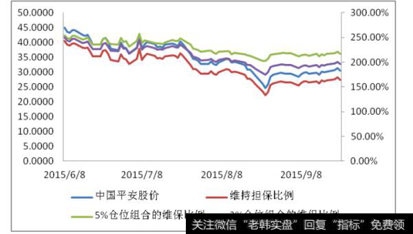 图二、加入期权组合后的维持担保比例走势跟踪图