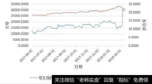 图2：恒生指数及其波动率