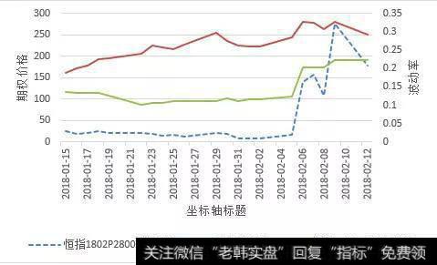 图4：恒指期权1802P2800价格及波动率