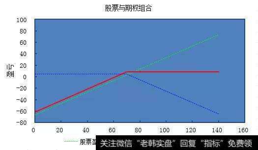 图5：备兑认购期权策略图示