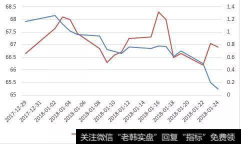 图6：标的价格及期权价格