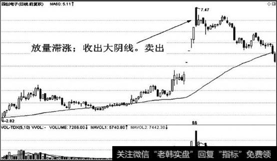 放量滞涨大阴线卖出