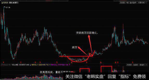 圆弧底形与主力操盘计划