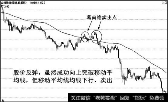 股价向上突破60日均线后折返