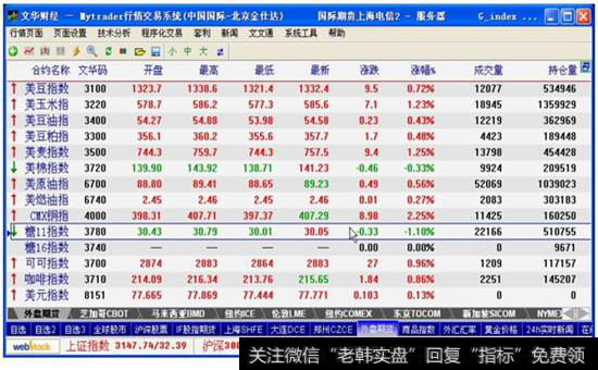 图9-3  外盘期货指数报价信息