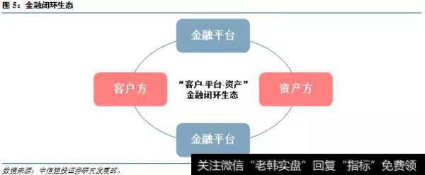 金控的“闭环生态”竞争力