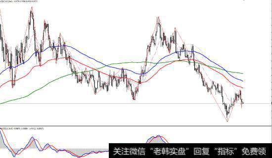 120日均线