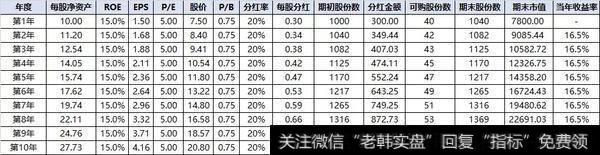 市盈率和分红率如何影响投资报酬率？投资风险和收益率关系是怎样的？