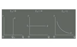 单一弹性是什么？单一弹性的影响因素有哪些？