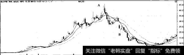 <a href='//m.sasasearch.com/gpcyml/272994.html'>驰宏锌锗</a>股价周线图