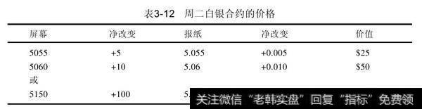 周一白银合约以每盎司5.05美元收盘