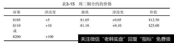 周一铜合约以每磅81.00美分收盘