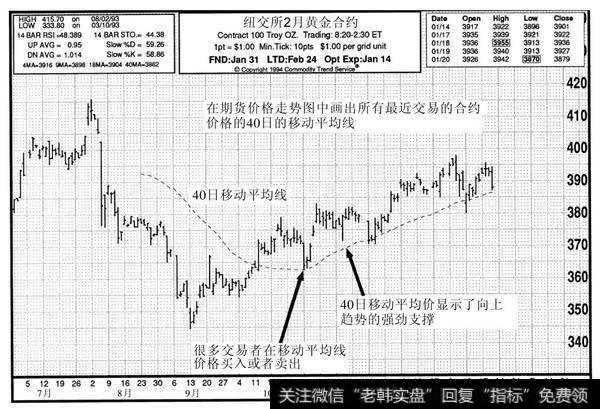 图6-16　移动平均线