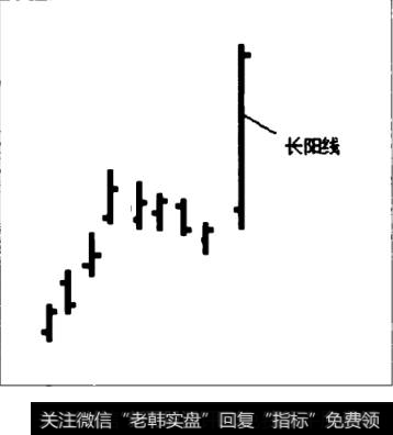 趋势方向中的长阳线