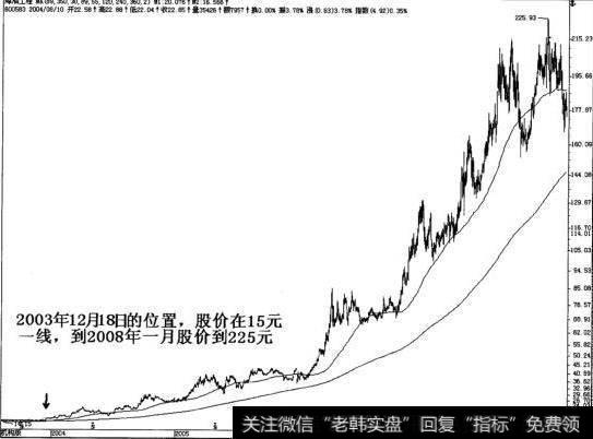 2003年12月18日的位置，股价在15元一线，到2008年一月股价到225元。