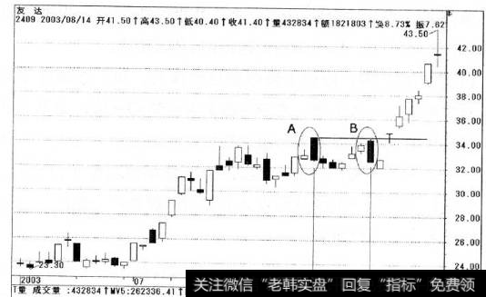 什么是量增价跌？量增价跌的实际运用典范